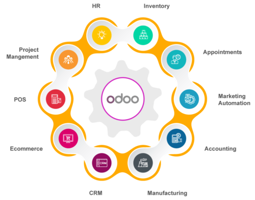 What-is-odoo
